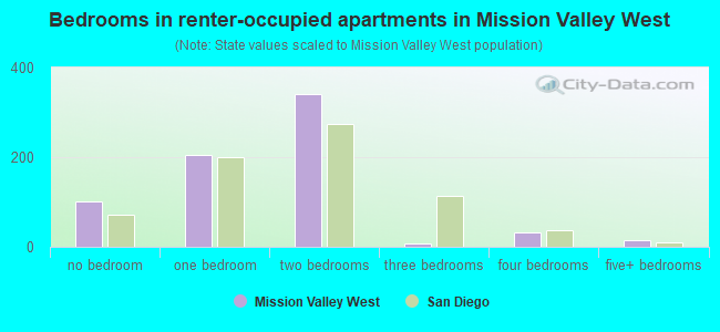 Bedrooms in renter-occupied apartments in Mission Valley West