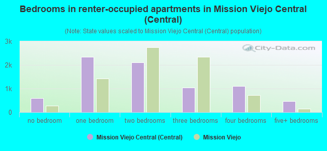 Bedrooms in renter-occupied apartments in Mission Viejo Central (Central)