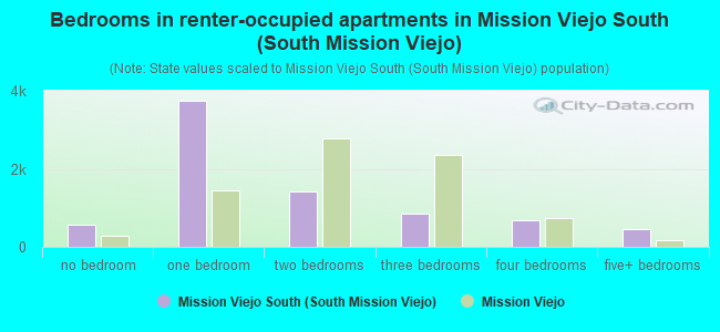 Bedrooms in renter-occupied apartments in Mission Viejo South (South Mission Viejo)