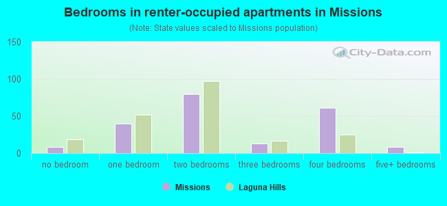 Bedrooms in renter-occupied apartments in Missions