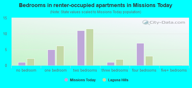Bedrooms in renter-occupied apartments in Missions Today