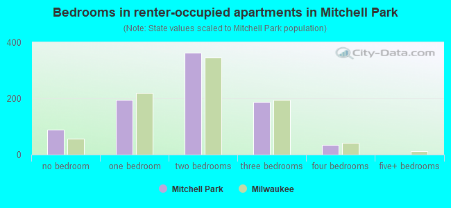 Bedrooms in renter-occupied apartments in Mitchell Park