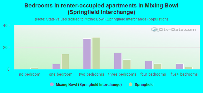 Bedrooms in renter-occupied apartments in Mixing Bowl (Springfield Interchange)