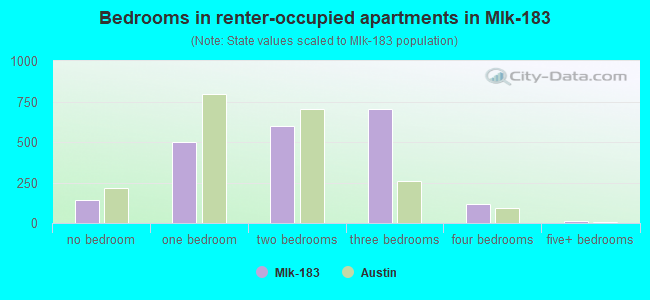 Bedrooms in renter-occupied apartments in Mlk-183