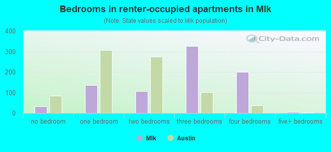 Bedrooms in renter-occupied apartments in Mlk