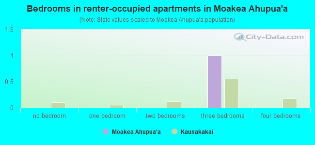 Bedrooms in renter-occupied apartments in Moakea Ahupua`a