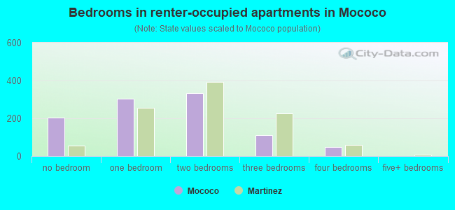 Bedrooms in renter-occupied apartments in Mococo