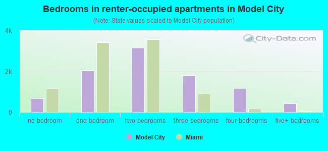 Bedrooms in renter-occupied apartments in Model City