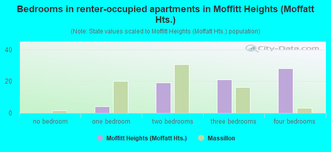Bedrooms in renter-occupied apartments in Moffitt Heights (Moffatt Hts.)
