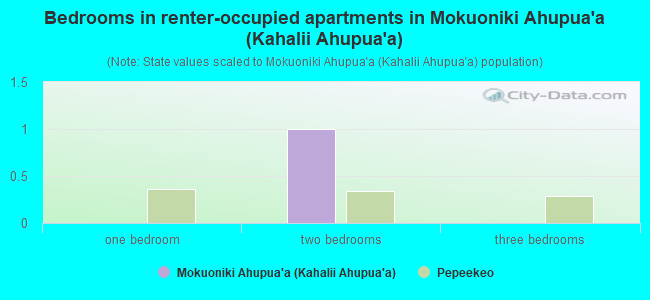 Bedrooms in renter-occupied apartments in Mokuoniki Ahupua`a (Kahalii Ahupua`a)