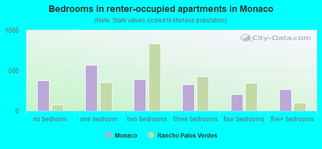 Bedrooms in renter-occupied apartments in Monaco