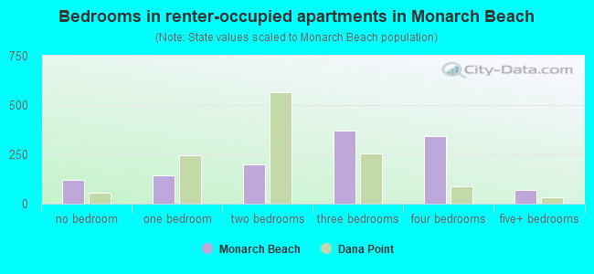 Bedrooms in renter-occupied apartments in Monarch Beach