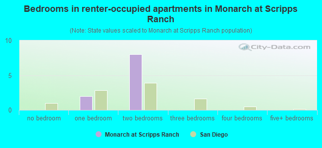 Bedrooms in renter-occupied apartments in Monarch at Scripps Ranch