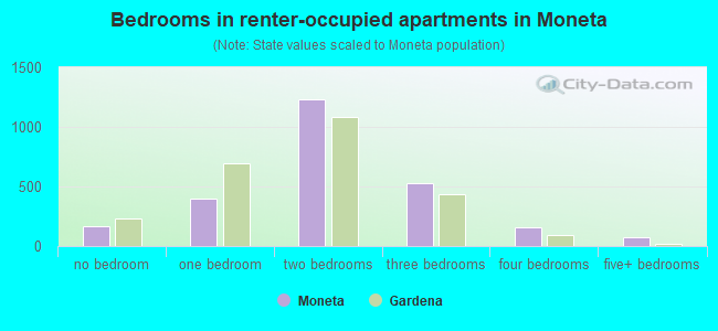 Bedrooms in renter-occupied apartments in Moneta