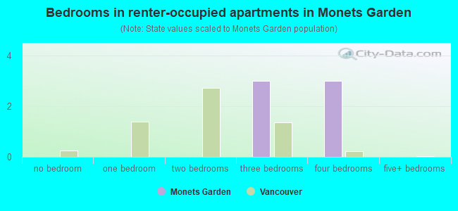 Bedrooms in renter-occupied apartments in Monets Garden