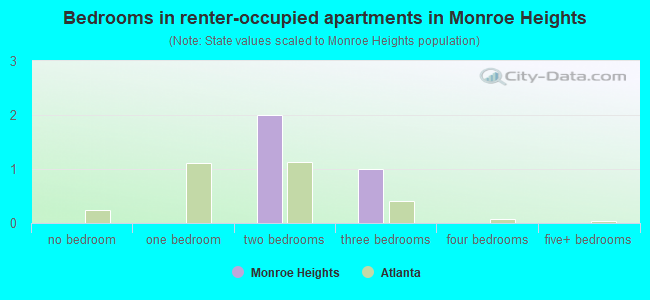 Bedrooms in renter-occupied apartments in Monroe Heights