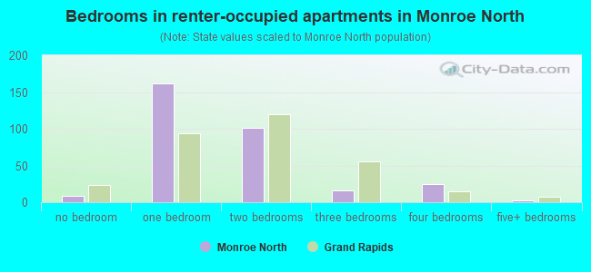 Bedrooms in renter-occupied apartments in Monroe North