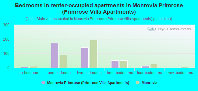 Bedrooms in renter-occupied apartments in Monrovia Primrose (Primrose Villa Apartments)