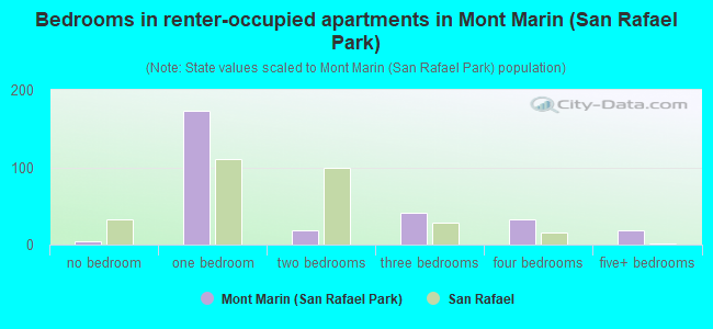 Bedrooms in renter-occupied apartments in Mont Marin (San Rafael Park)