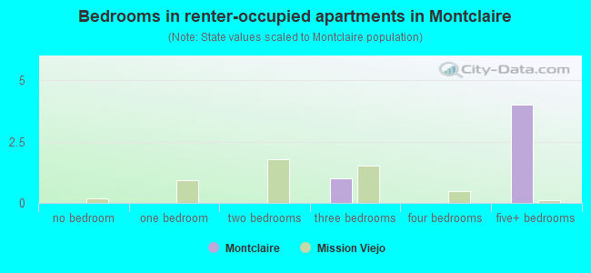 Bedrooms in renter-occupied apartments in Montclaire