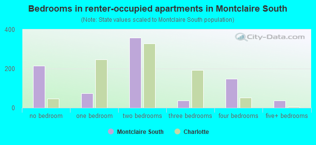 Bedrooms in renter-occupied apartments in Montclaire South
