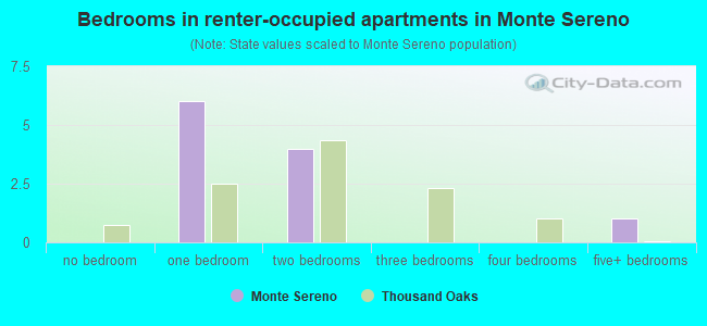 Bedrooms in renter-occupied apartments in Monte Sereno
