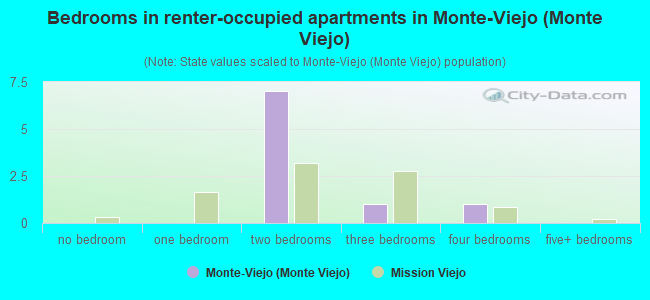 Bedrooms in renter-occupied apartments in Monte-Viejo (Monte Viejo)