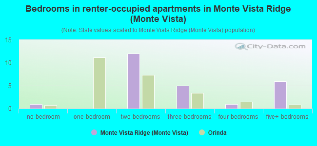 Bedrooms in renter-occupied apartments in Monte Vista Ridge (Monte Vista)