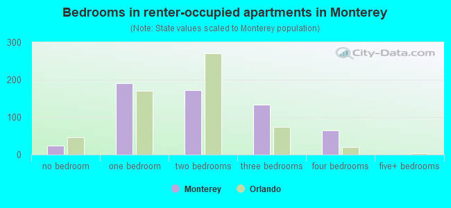 Bedrooms in renter-occupied apartments in Monterey