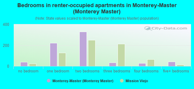 Bedrooms in renter-occupied apartments in Monterey-Master (Monterey Master)