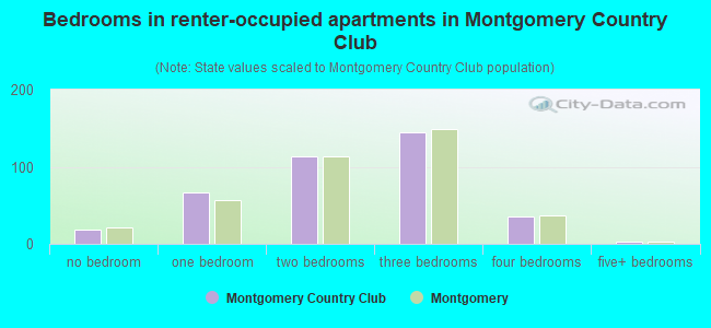 Bedrooms in renter-occupied apartments in Montgomery Country Club