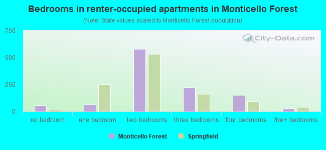 Bedrooms in renter-occupied apartments in Monticello Forest