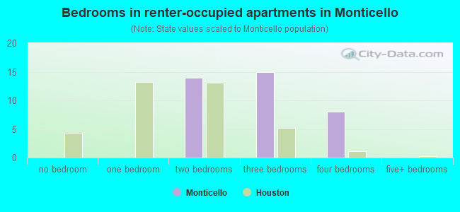 Bedrooms in renter-occupied apartments in Monticello