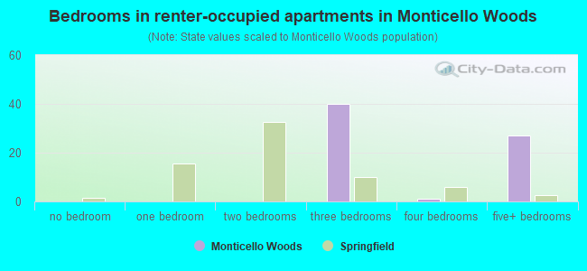 Bedrooms in renter-occupied apartments in Monticello Woods