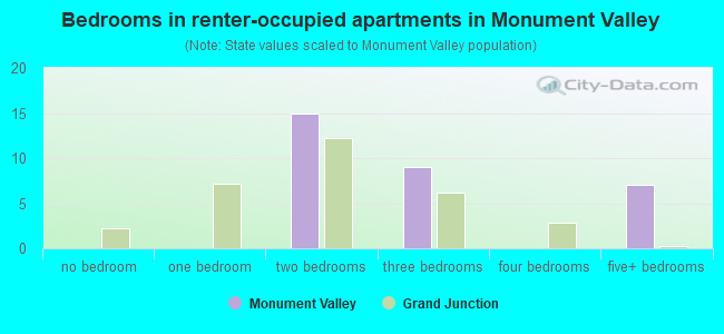 Bedrooms in renter-occupied apartments in Monument Valley