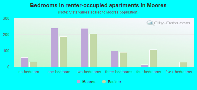 Bedrooms in renter-occupied apartments in Moores