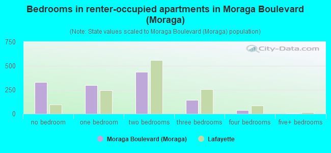 Bedrooms in renter-occupied apartments in Moraga Boulevard (Moraga)