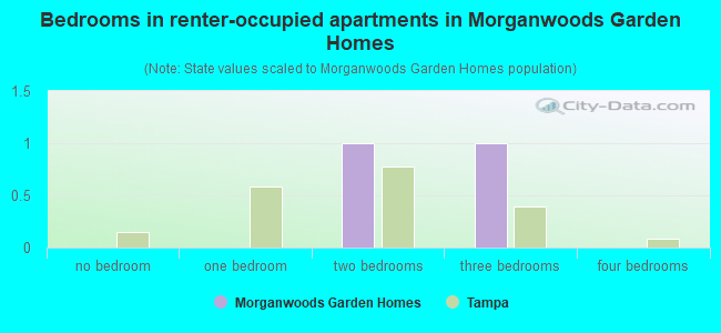 Bedrooms in renter-occupied apartments in Morganwoods Garden Homes