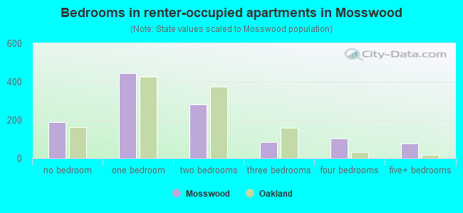 Bedrooms in renter-occupied apartments in Mosswood