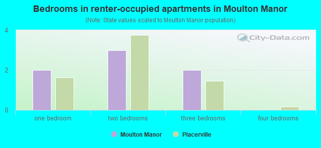 Bedrooms in renter-occupied apartments in Moulton Manor