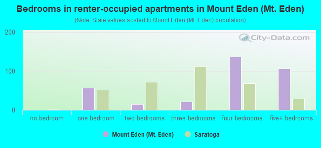 Bedrooms in renter-occupied apartments in Mount Eden (Mt. Eden)