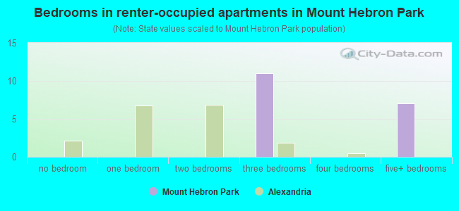 Bedrooms in renter-occupied apartments in Mount Hebron Park