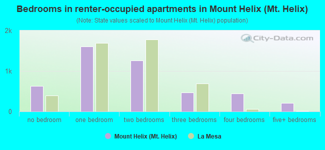 Bedrooms in renter-occupied apartments in Mount Helix (Mt. Helix)