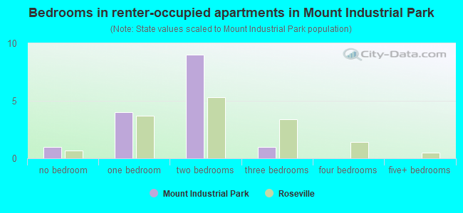 Bedrooms in renter-occupied apartments in Mount Industrial Park