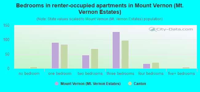 Bedrooms in renter-occupied apartments in Mount Vernon (Mt. Vernon Estates)