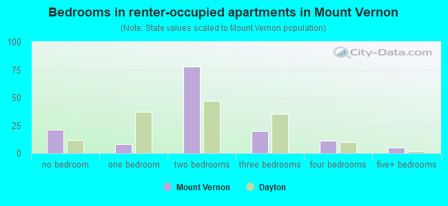 Bedrooms in renter-occupied apartments in Mount Vernon