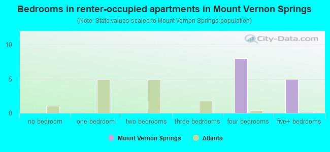 Bedrooms in renter-occupied apartments in Mount Vernon Springs