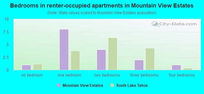 Bedrooms in renter-occupied apartments in Mountain View Estates