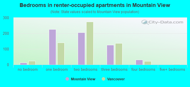 Bedrooms in renter-occupied apartments in Mountain View