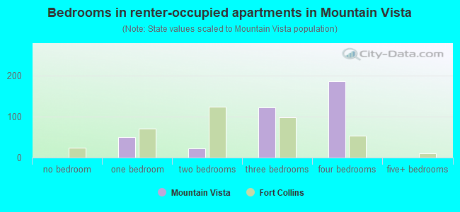 Bedrooms in renter-occupied apartments in Mountain Vista